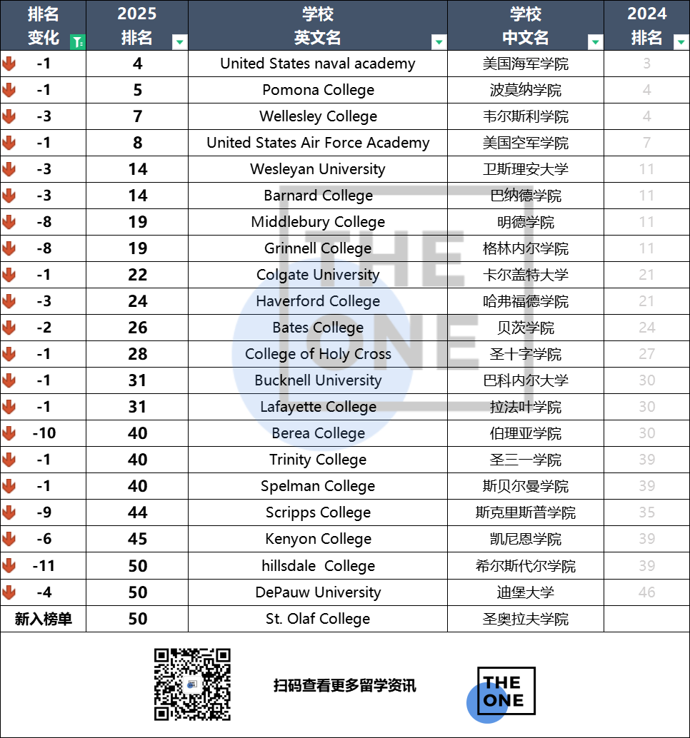 取消第一代大学生毕业率指标 2025USnews排名相比2024出现这些变化  数据 排名 韦尔斯利wellesley USNews 第8张